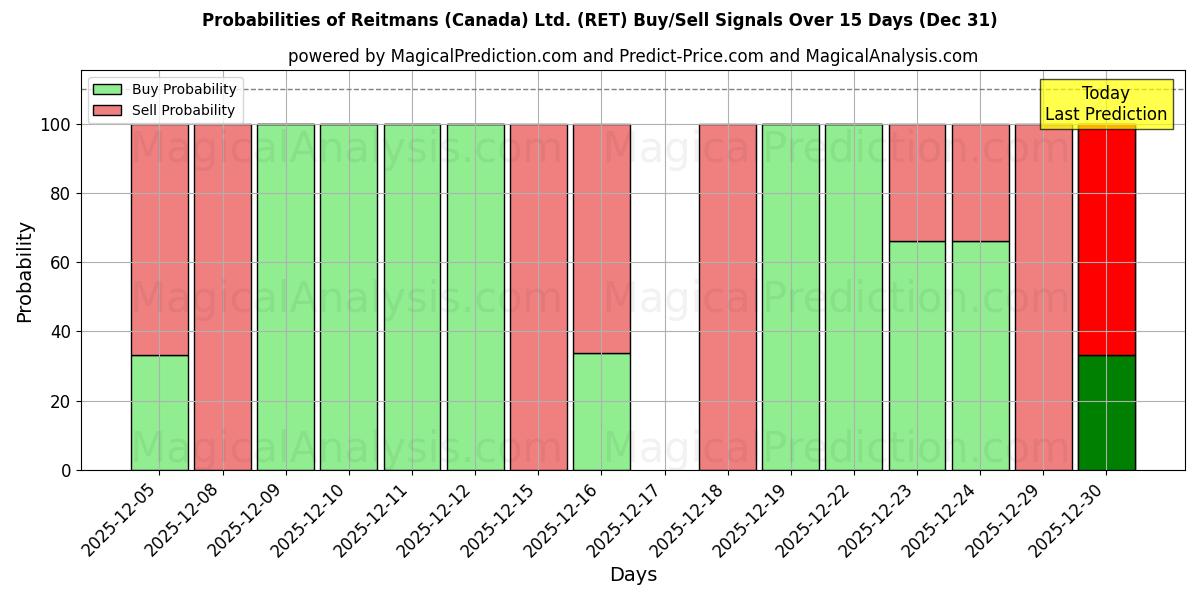Probabilities of Reitmans (Canada) Ltd. (RET) Buy/Sell Signals Using Several AI Models Over 5 Days (31 Dec) 