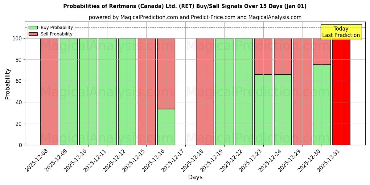 Probabilities of Reitmans (Canada) Ltd. (RET) Buy/Sell Signals Using Several AI Models Over 5 Days (01 Jan) 