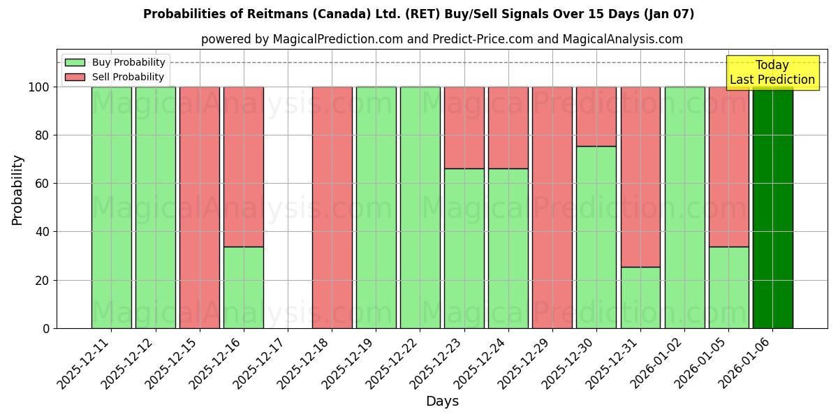 Probabilities of Reitmans (Canada) Ltd. (RET) Buy/Sell Signals Using Several AI Models Over 5 Days (06 Jan) 
