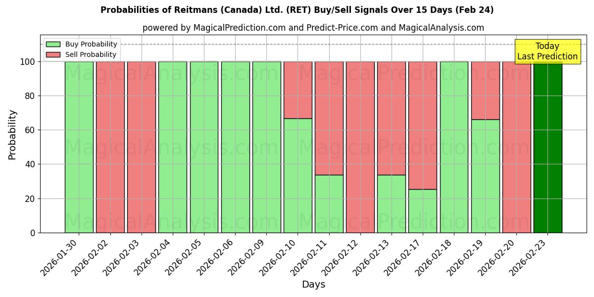 Probabilities of Reitmans (Canada) Ltd. (RET) Buy/Sell Signals Using Several AI Models Over 5 Days (24 Feb) 