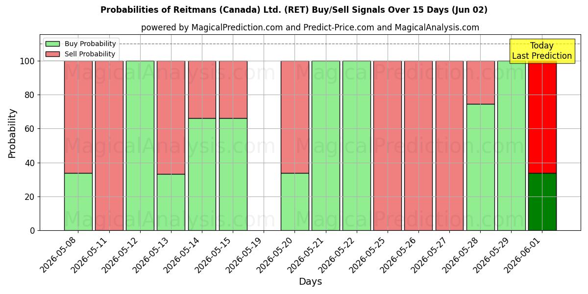 Probabilities of Reitmans (Canada) Ltd. (RET) Buy/Sell Signals Using Several AI Models Over 5 Days (02 Jun) 