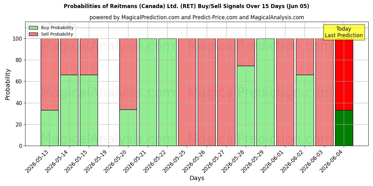 Probabilities of Reitmans (Canada) Ltd. (RET) Buy/Sell Signals Using Several AI Models Over 5 Days (05 Jun) 