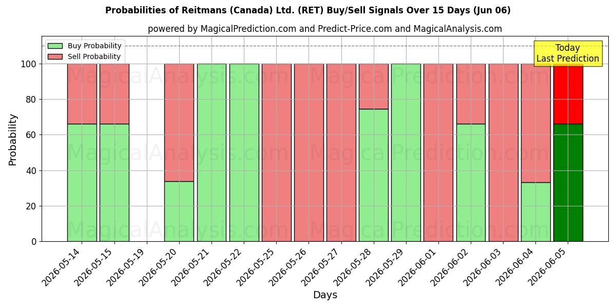 Probabilities of Reitmans (Canada) Ltd. (RET) Buy/Sell Signals Using Several AI Models Over 5 Days (06 Jun) 