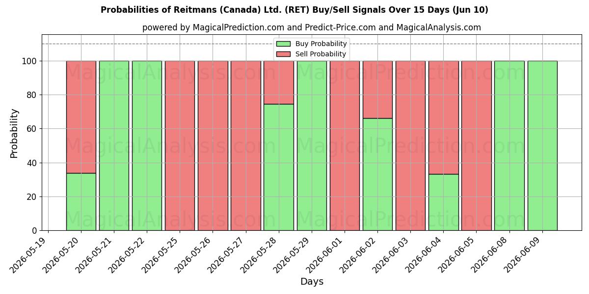 Probabilities of Reitmans (Canada) Ltd. (RET) Buy/Sell Signals Using Several AI Models Over 5 Days (10 Jun) 