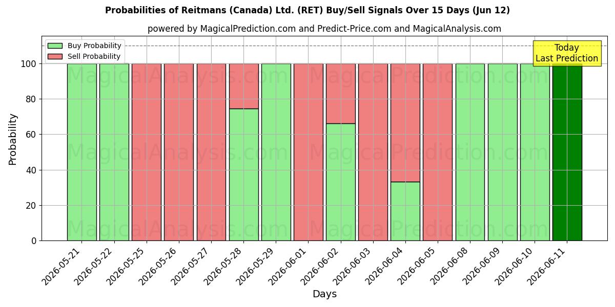 Probabilities of Reitmans (Canada) Ltd. (RET) Buy/Sell Signals Using Several AI Models Over 5 Days (12 Jun) 