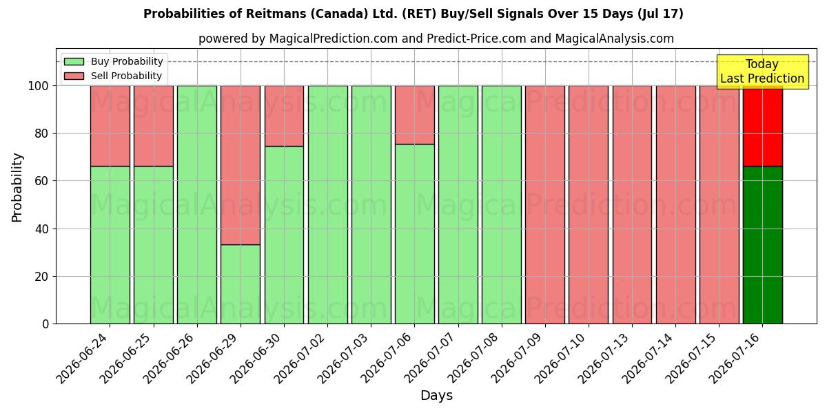 Probabilities of Reitmans (Canada) Ltd. (RET) Buy/Sell Signals Using Several AI Models Over 5 Days (17 Jul) 