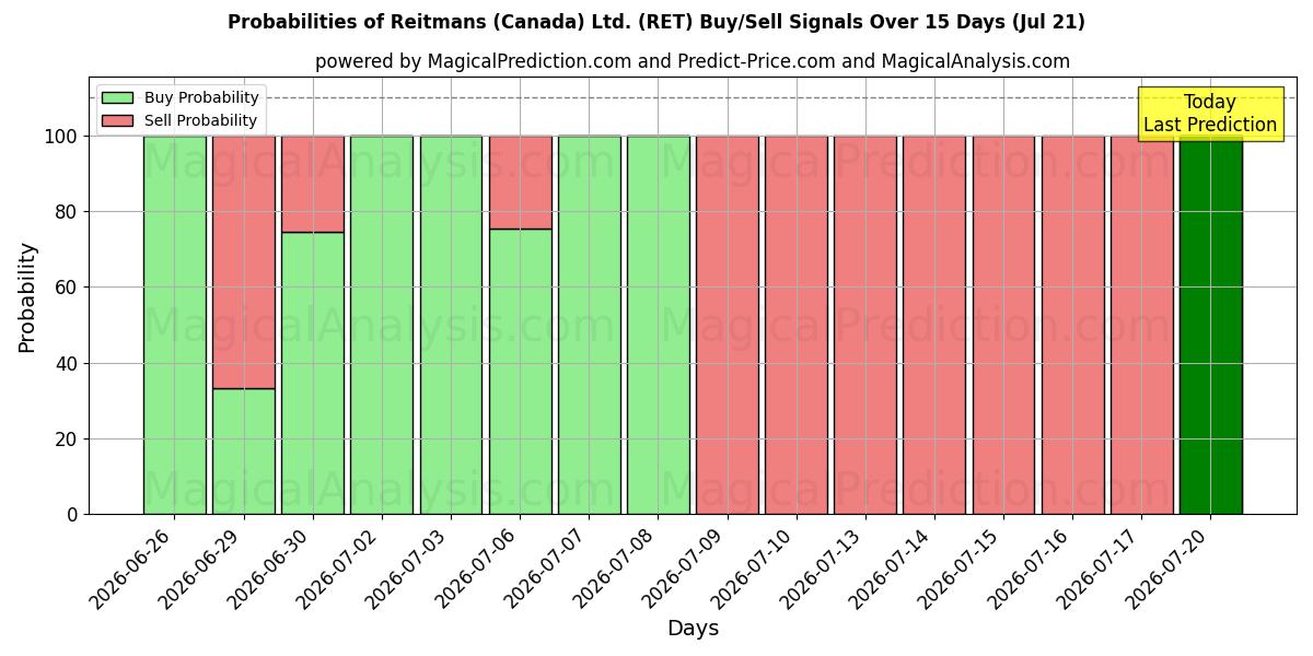 Probabilities of Reitmans (Canada) Ltd. (RET) Buy/Sell Signals Using Several AI Models Over 5 Days (21 Jul) 
