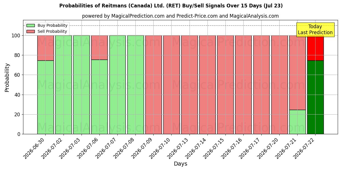 Probabilities of Reitmans (Canada) Ltd. (RET) Buy/Sell Signals Using Several AI Models Over 5 Days (23 Jul) 