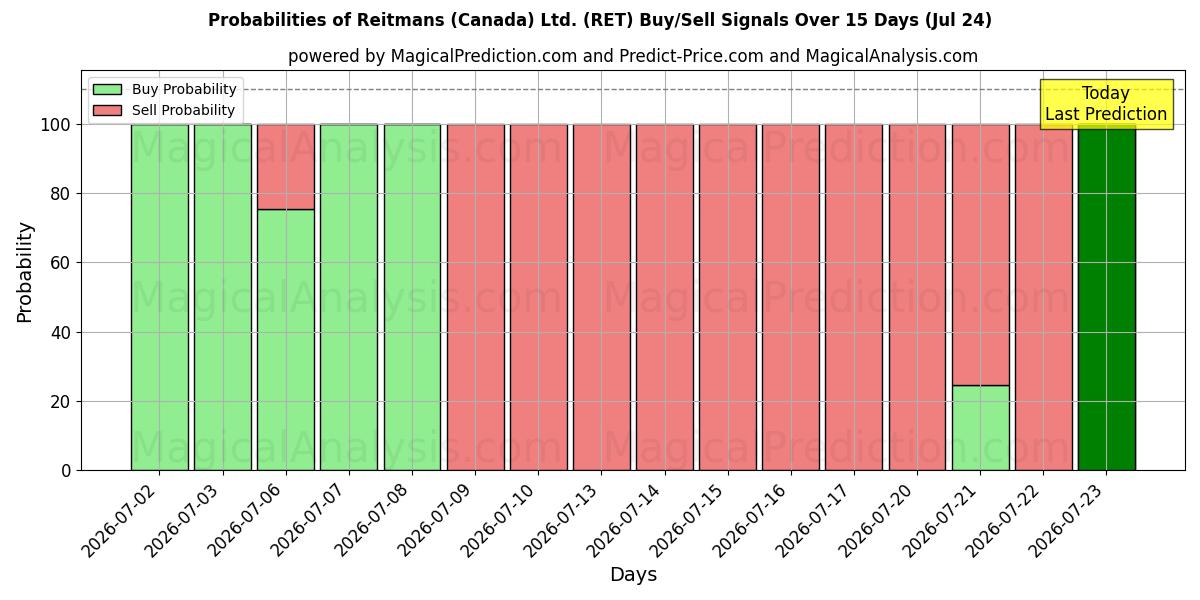 Probabilities of Reitmans (Canada) Ltd. (RET) Buy/Sell Signals Using Several AI Models Over 5 Days (24 Jul) 