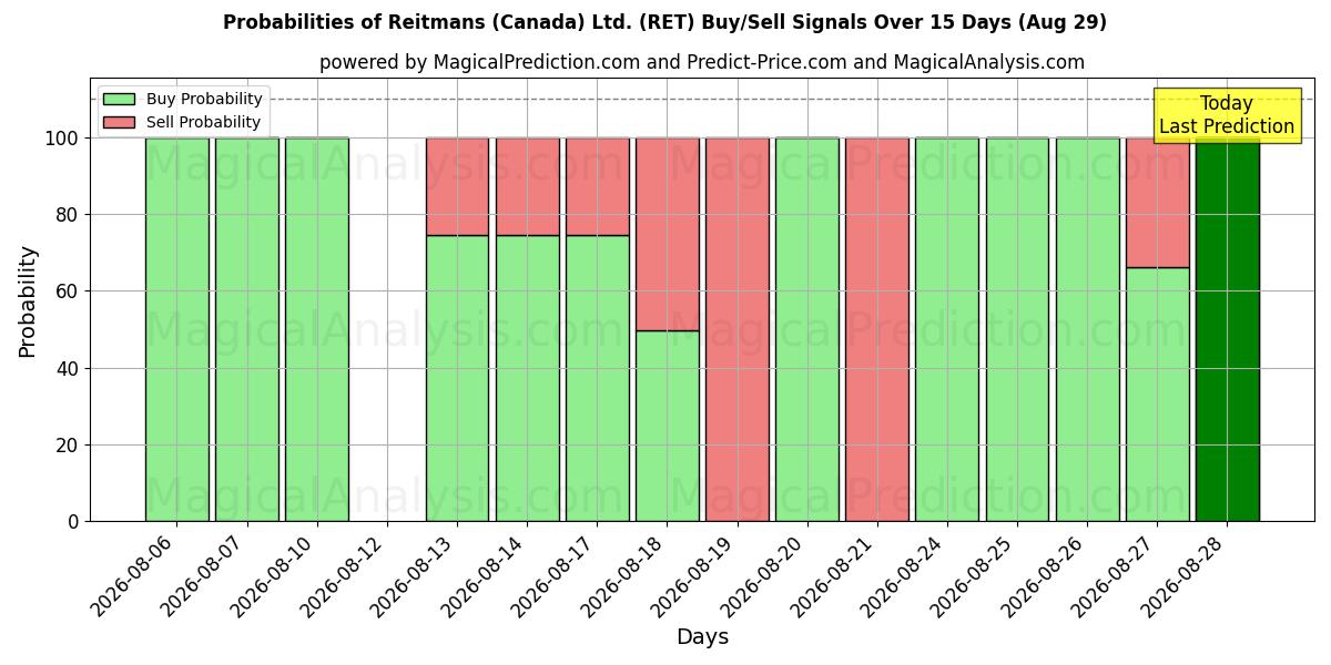 Probabilities of Reitmans (Canada) Ltd. (RET) Buy/Sell Signals Using Several AI Models Over 5 Days (29 Aug) 