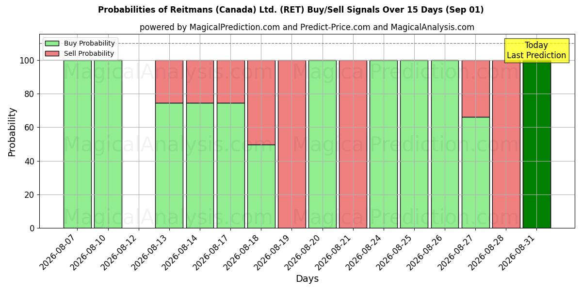 Probabilities of Reitmans (Canada) Ltd. (RET) Buy/Sell Signals Using Several AI Models Over 5 Days (01 Sep) 