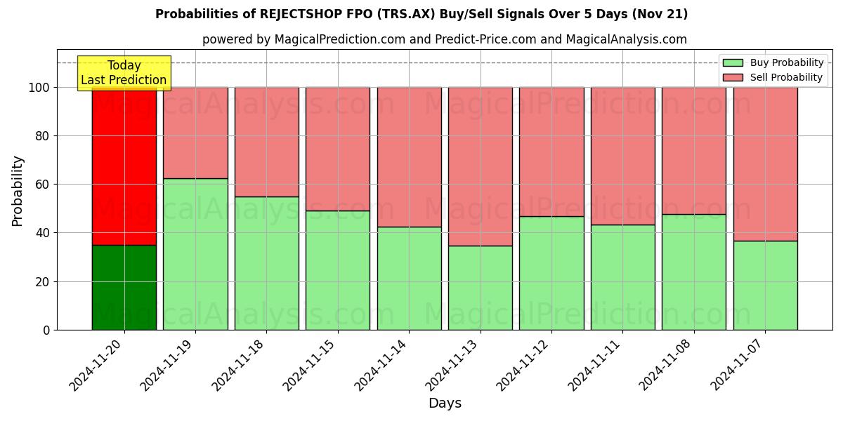 Probabilities of REJECTSHOP FPO (TRS.AX) Buy/Sell Signals Using Several AI Models Over 5 Days (21 Nov) 