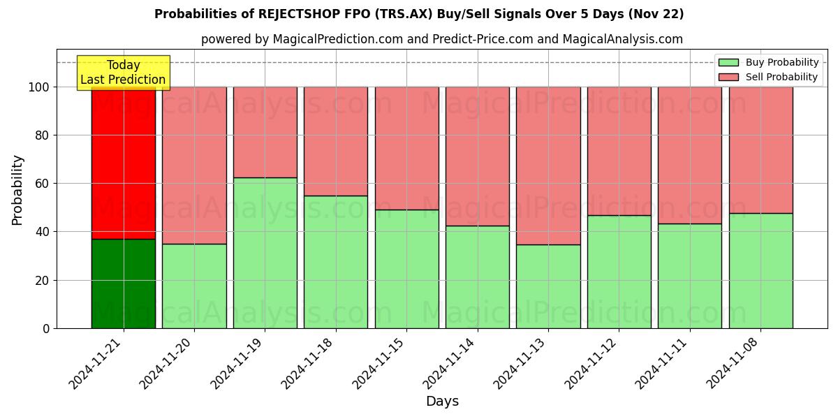 Probabilities of REJECTSHOP FPO (TRS.AX) Buy/Sell Signals Using Several AI Models Over 5 Days (22 Nov) 