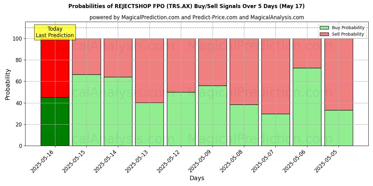 Probabilities of REJECTSHOP FPO (TRS.AX) Buy/Sell Signals Using Several AI Models Over 5 Days (17 May) 