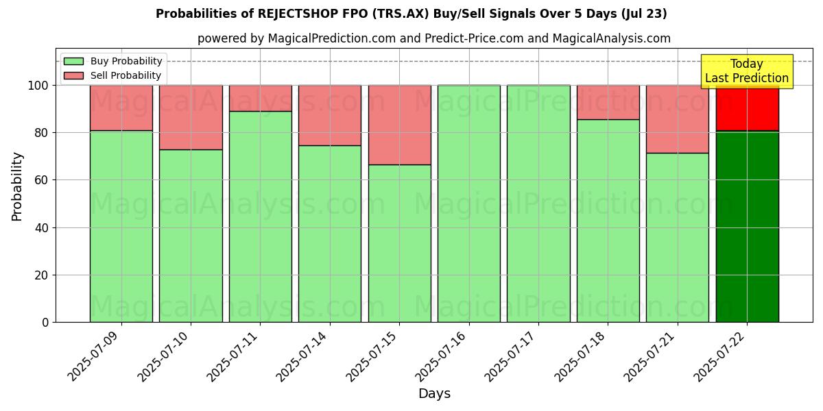 Probabilities of REJECTSHOP FPO (TRS.AX) Buy/Sell Signals Using Several AI Models Over 5 Days (23 Jul) 