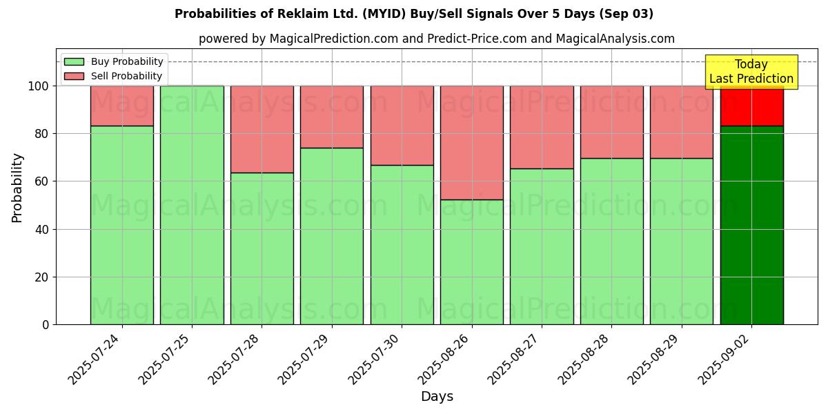 Probabilities of Reklaim Ltd. (MYID) Buy/Sell Signals Using Several AI Models Over 5 Days (03 Sep) 