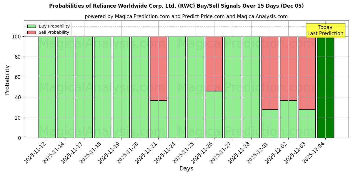 Probabilities of Reliance Worldwide Corp. Ltd. (RWC) Buy/Sell Signals Using Several AI Models Over 5 Days (05 Dec) 
