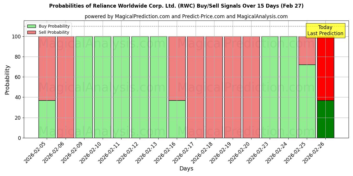 Probabilities of Reliance Worldwide Corp. Ltd. (RWC) Buy/Sell Signals Using Several AI Models Over 5 Days (27 Feb) 