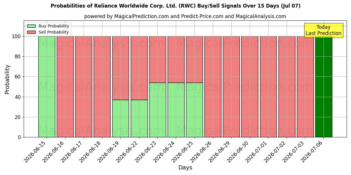 Probabilities of Reliance Worldwide Corp. Ltd. (RWC) Buy/Sell Signals Using Several AI Models Over 5 Days (07 Jul) 
