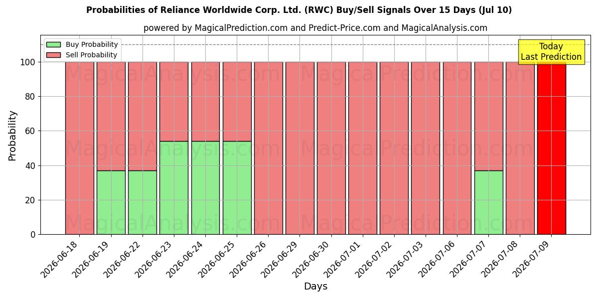 Probabilities of Reliance Worldwide Corp. Ltd. (RWC) Buy/Sell Signals Using Several AI Models Over 5 Days (10 Jul) 