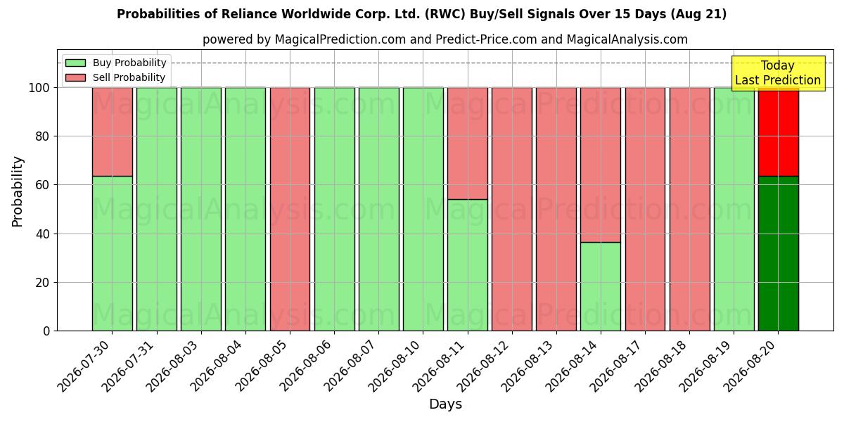 Probabilities of Reliance Worldwide Corp. Ltd. (RWC) Buy/Sell Signals Using Several AI Models Over 5 Days (21 Aug) 