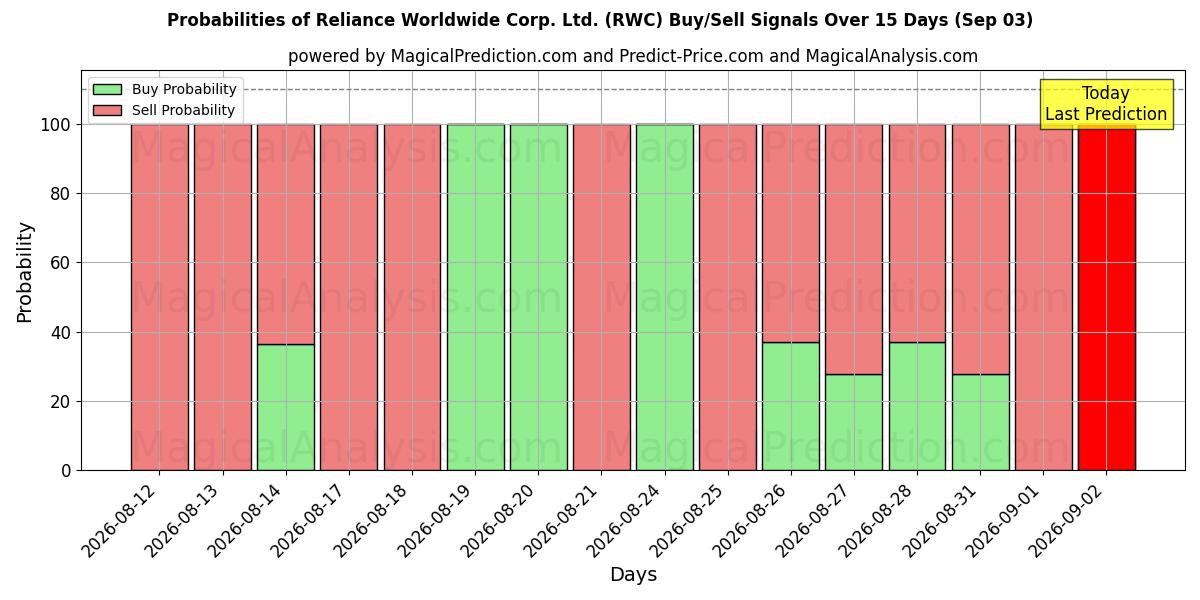 Probabilities of Reliance Worldwide Corp. Ltd. (RWC) Buy/Sell Signals Using Several AI Models Over 5 Days (03 Sep) 