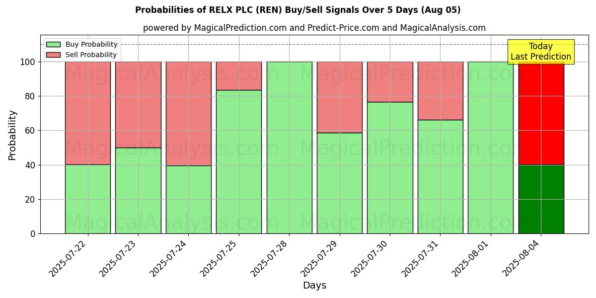 Probabilities of RELX PLC (REN) Buy/Sell Signals Using Several AI Models Over 5 Days (05 Aug) 