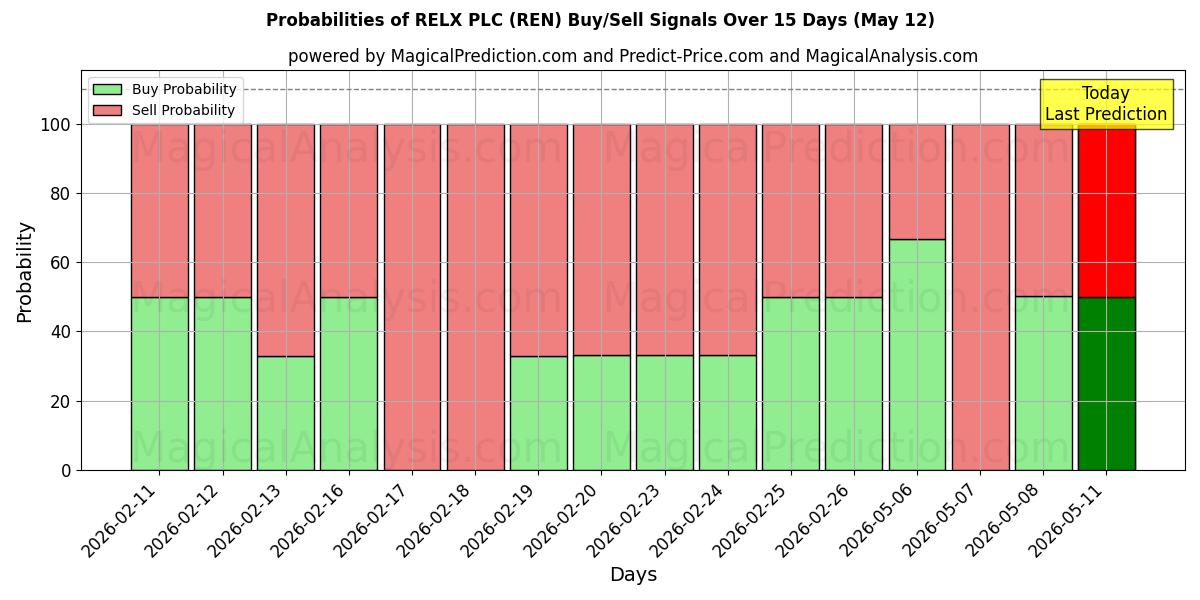 Probabilities of RELX PLC (REN) Buy/Sell Signals Using Several AI Models Over 5 Days (12 May) 