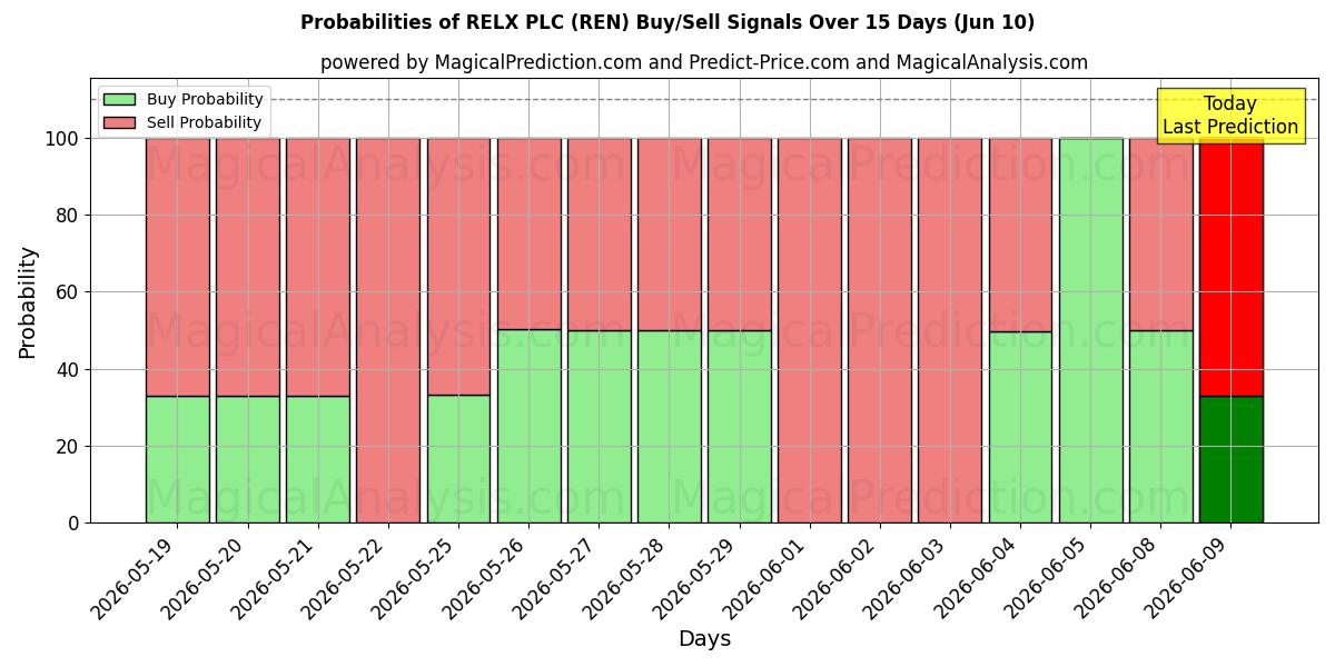 Probabilities of RELX PLC (REN) Buy/Sell Signals Using Several AI Models Over 5 Days (10 Jun) 