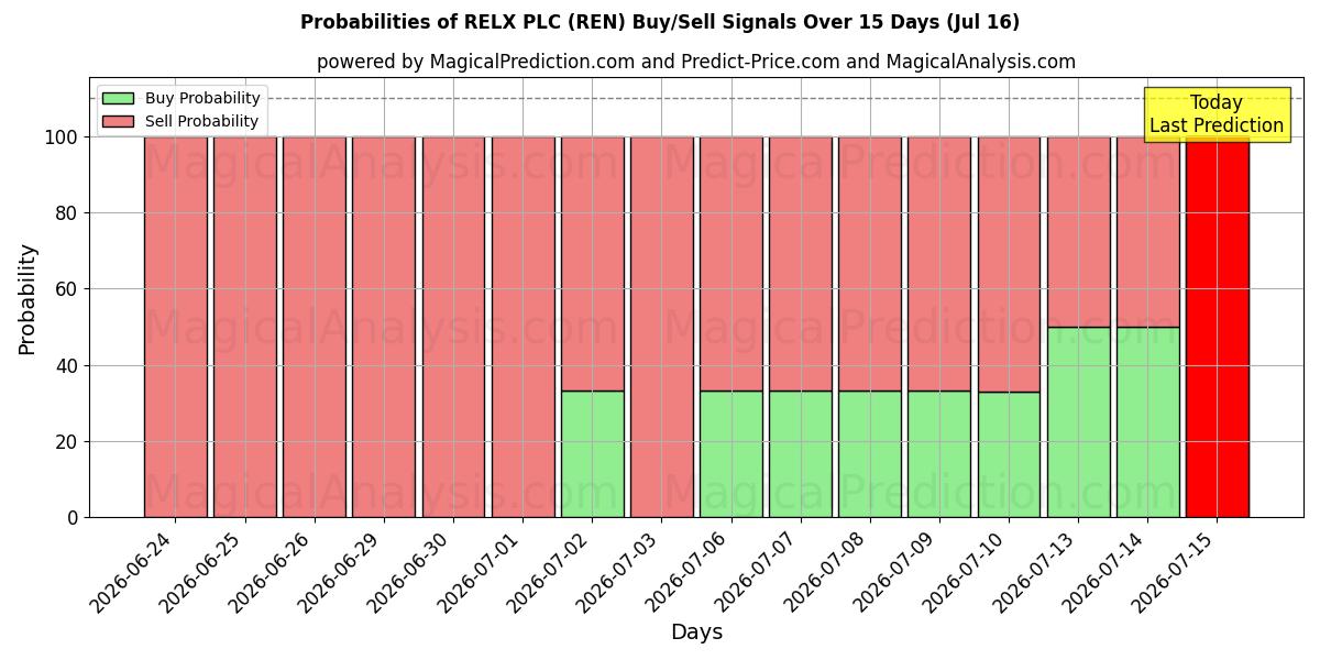 Probabilities of RELX PLC (REN) Buy/Sell Signals Using Several AI Models Over 5 Days (16 Jul) 
