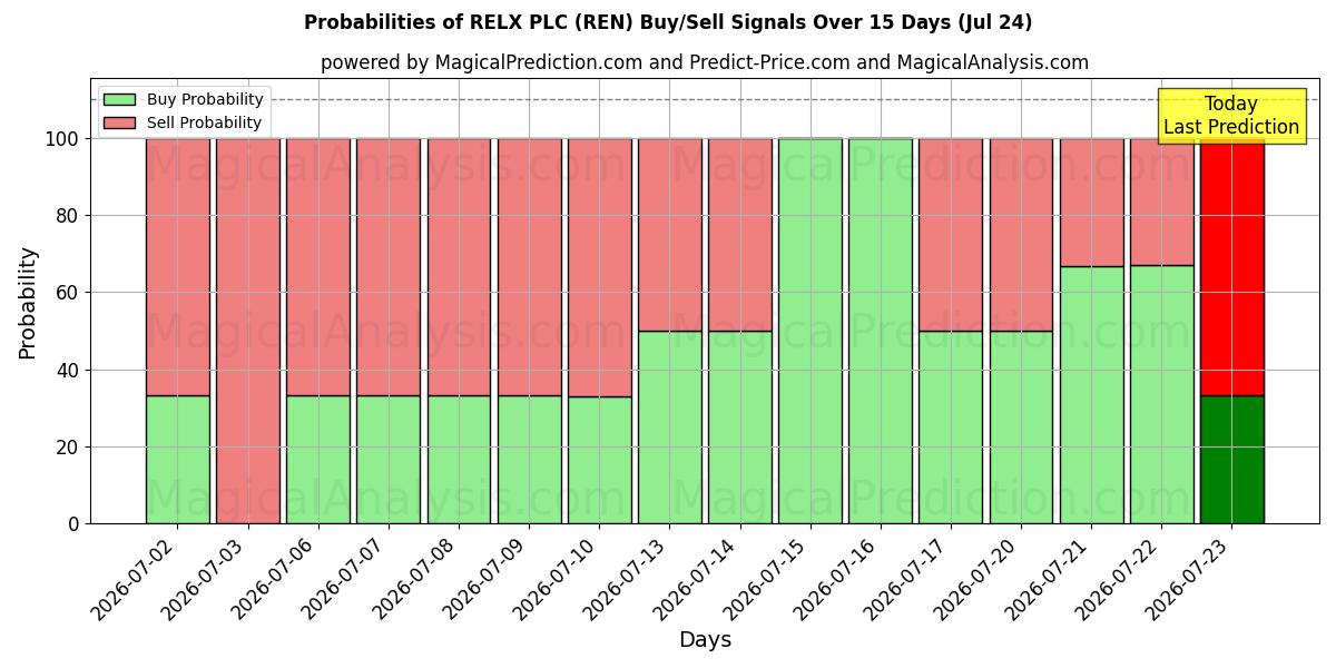 Probabilities of RELX PLC (REN) Buy/Sell Signals Using Several AI Models Over 5 Days (24 Jul) 