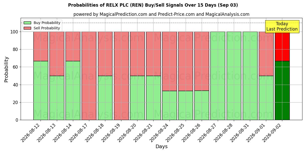 Probabilities of RELX PLC (REN) Buy/Sell Signals Using Several AI Models Over 5 Days (03 Sep) 