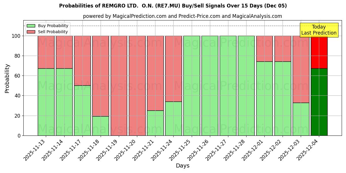 Probabilities of REMGRO LTD.  O.N. (RE7.MU) Buy/Sell Signals Using Several AI Models Over 5 Days (05 Dec) 