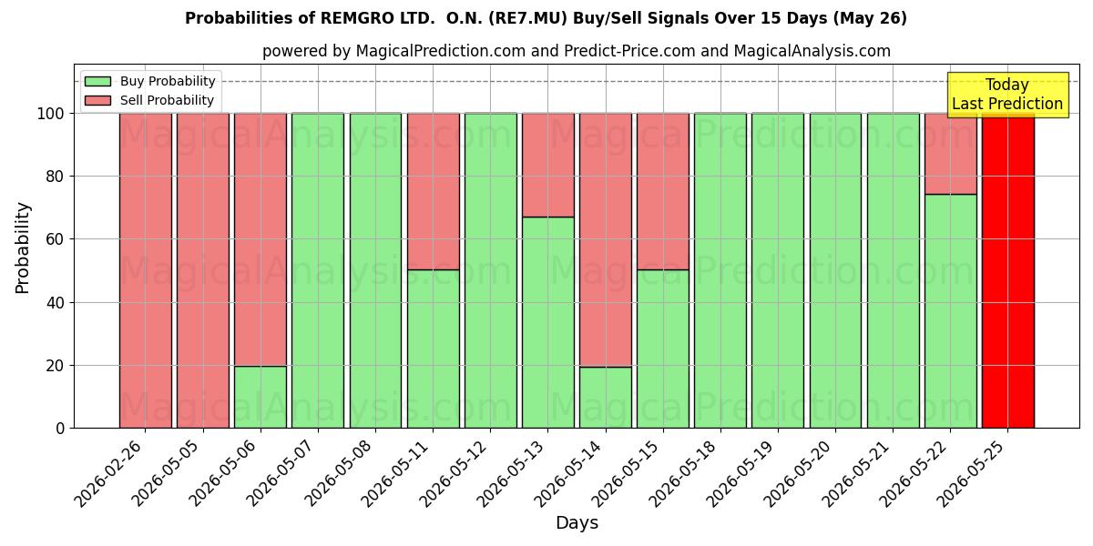 Probabilities of REMGRO LTD.  O.N. (RE7.MU) Buy/Sell Signals Using Several AI Models Over 5 Days (26 May) 