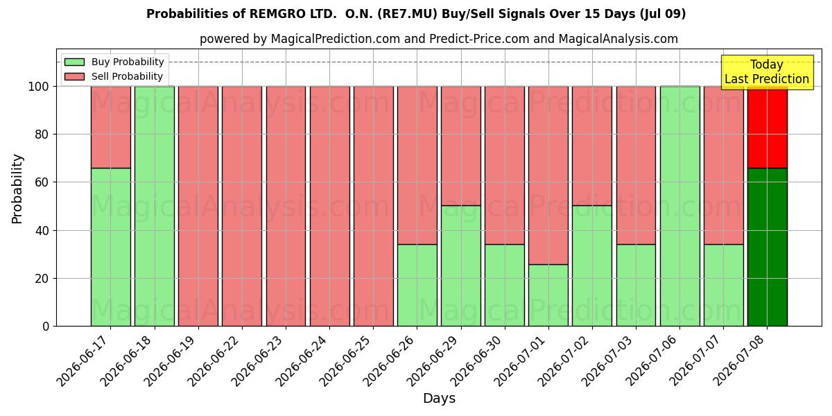 Probabilities of REMGRO LTD.  O.N. (RE7.MU) Buy/Sell Signals Using Several AI Models Over 5 Days (09 Jul) 