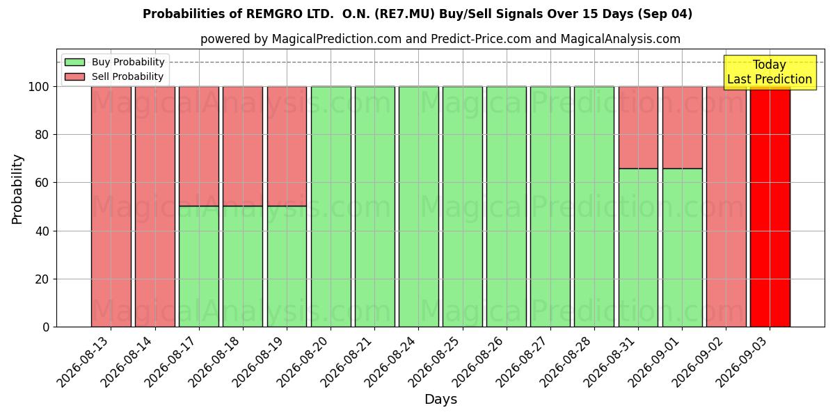 Probabilities of REMGRO LTD.  O.N. (RE7.MU) Buy/Sell Signals Using Several AI Models Over 5 Days (04 Sep) 