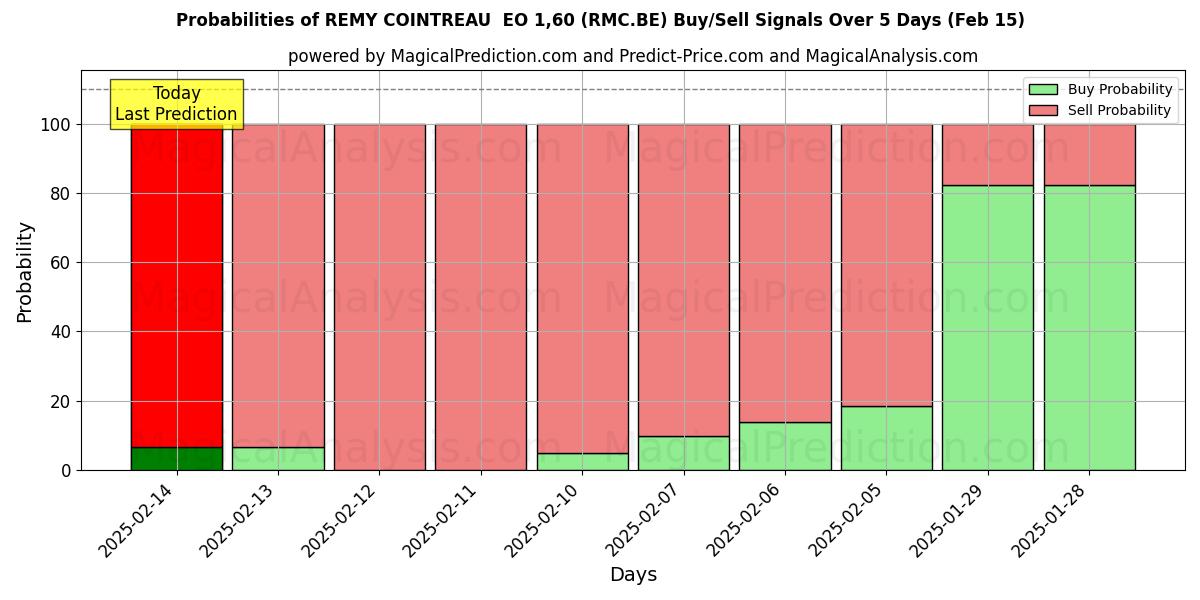 Probabilities of REMY COINTREAU  EO 1,60 (RMC.BE) Buy/Sell Signals Using Several AI Models Over 5 Days (30 Jan) 