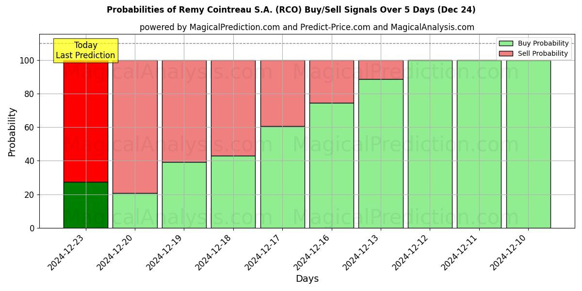 Probabilities of Remy Cointreau S.A. (RCO) Buy/Sell Signals Using Several AI Models Over 5 Days (24 Dec) 