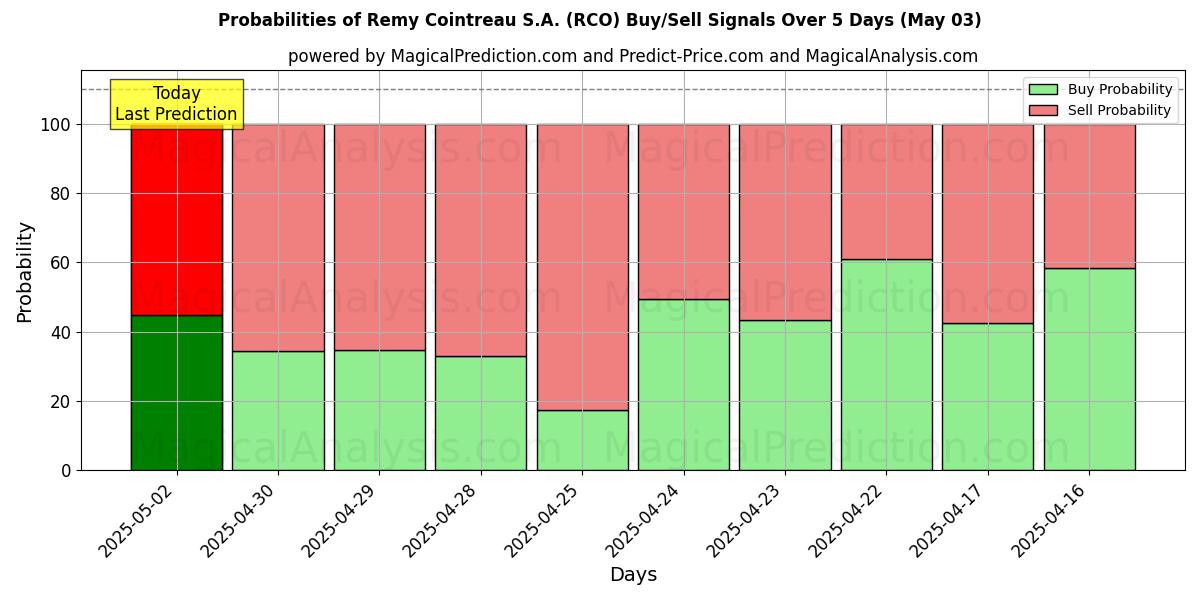 10日間(Remy Cointreau S.A. (RCO))の複数のAIモデルによる03 Mayの買い/売りシグナルの確率 Probabilities of Remy Cointreau S.A. (RCO) Buy/Sell Signals Using Several AI Models Over 5 Days (03 May)