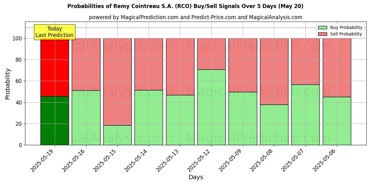 Probabilities of Remy Cointreau S.A. (RCO) Buy/Sell Signals Using Several AI Models Over 5 Days (05 Aug) 
