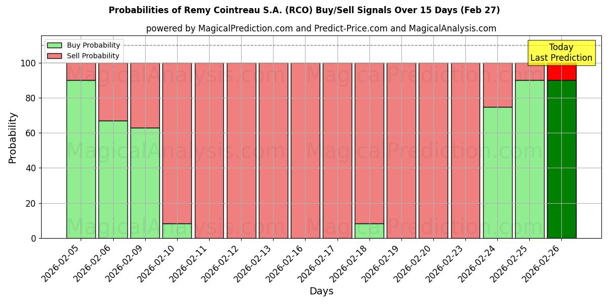 Probabilities of Remy Cointreau S.A. (RCO) Buy/Sell Signals Using Several AI Models Over 5 Days (27 Feb) 