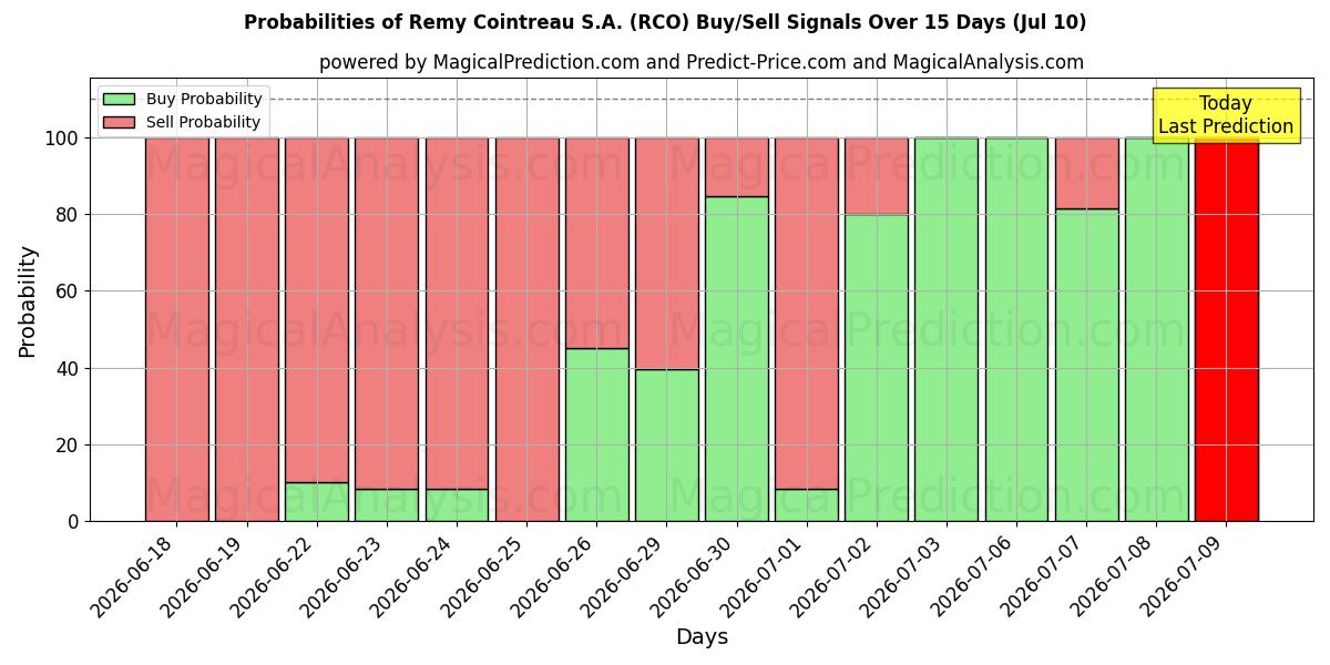 Probabilities of Remy Cointreau S.A. (RCO) Buy/Sell Signals Using Several AI Models Over 5 Days (10 Jul) 