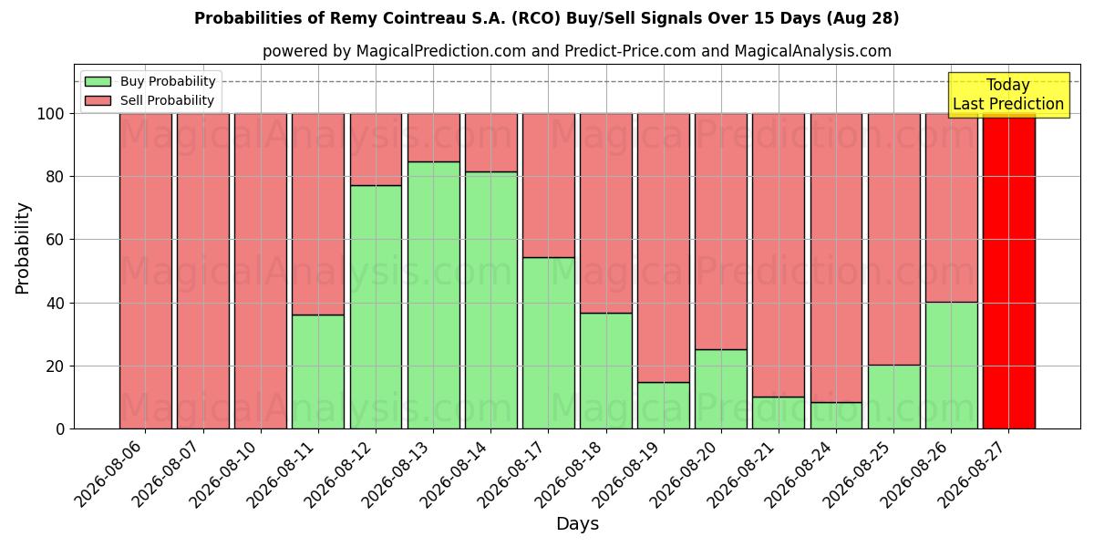Probabilities of Remy Cointreau S.A. (RCO) Buy/Sell Signals Using Several AI Models Over 5 Days (28 Aug) 