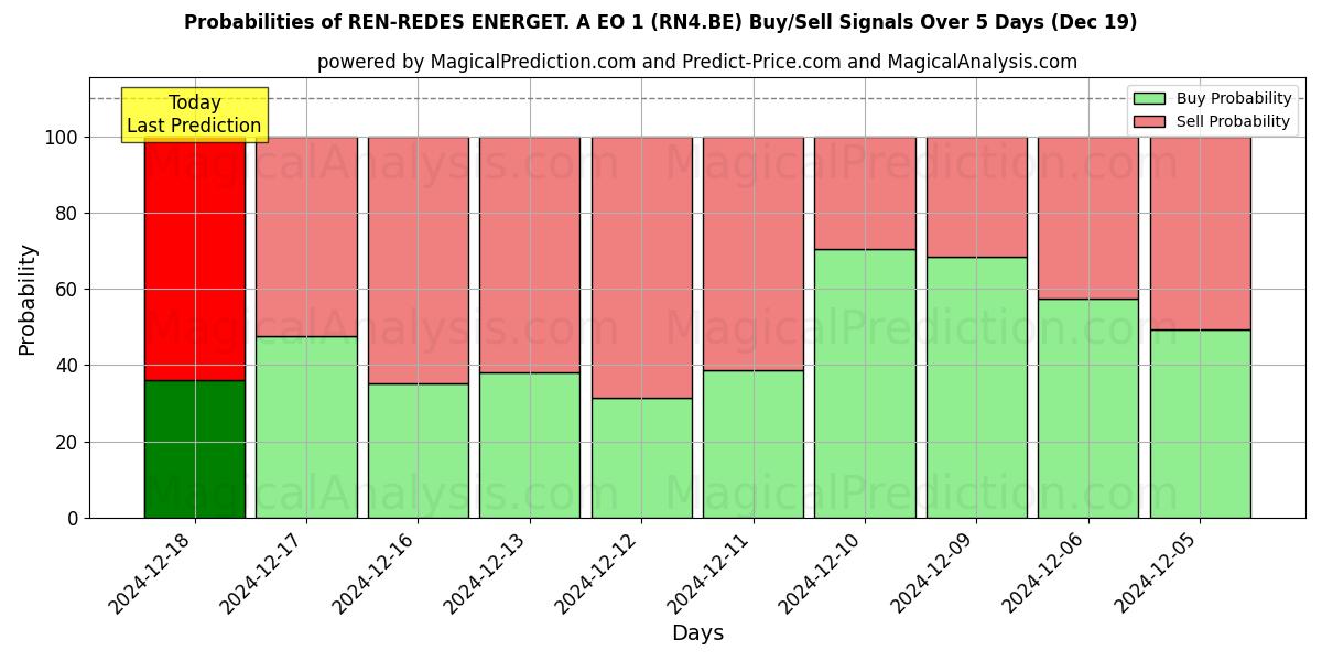 Probabilities of REN-REDES ENERGET. A EO 1 (RN4.BE) Buy/Sell Signals Using Several AI Models Over 5 Days (19 Dec) 