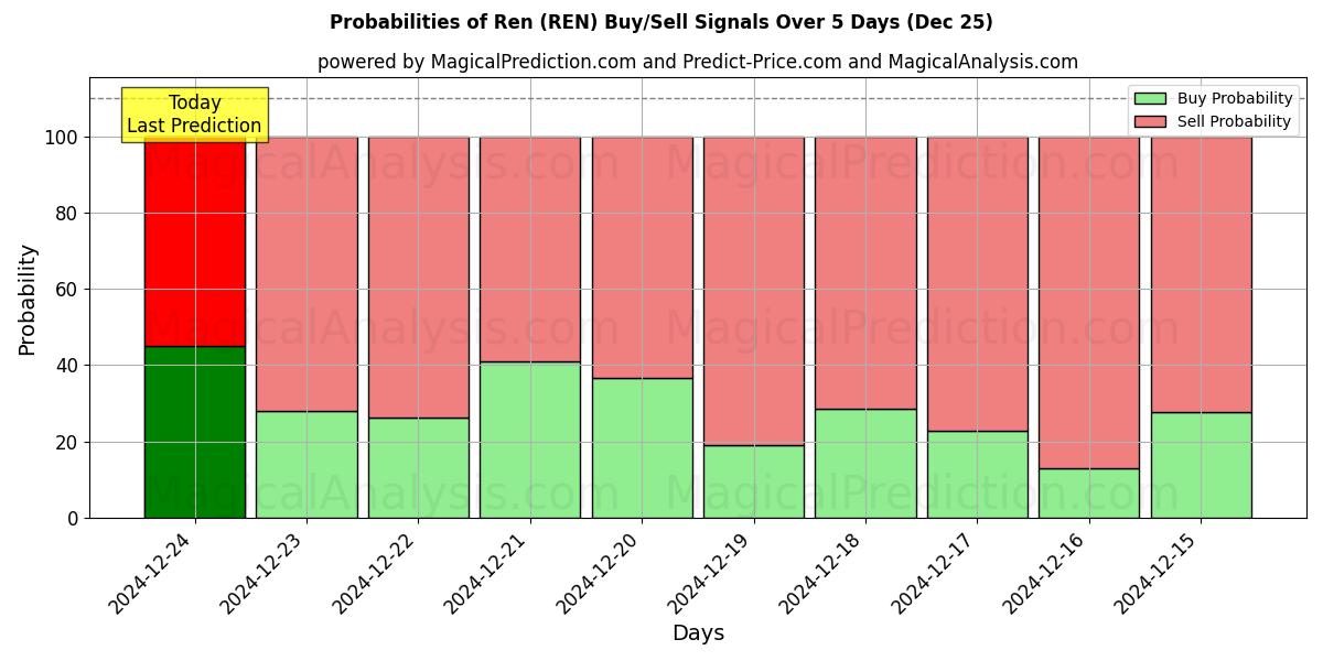 Probabilities of Ren (REN) Buy/Sell Signals Using Several AI Models Over 5 Days (25 Dec) 