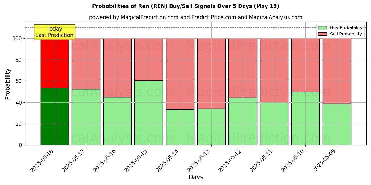 Probabilities of Ren (REN) Buy/Sell Signals Using Several AI Models Over 5 Days (16 May) 