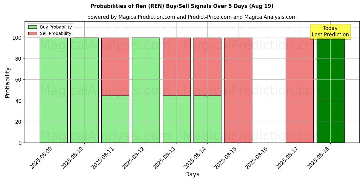 Probabilities of Ren (REN) Buy/Sell Signals Using Several AI Models Over 5 Days (19 Aug) 