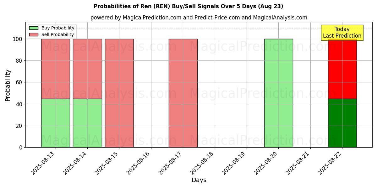 Probabilities of Ren (REN) Buy/Sell Signals Using Several AI Models Over 5 Days (23 Aug) 