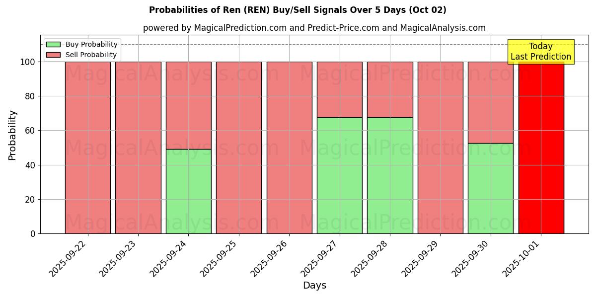 Probabilities of 任 (REN) Buy/Sell Signals Using Several AI Models Over 5 Days (02 Oct) 