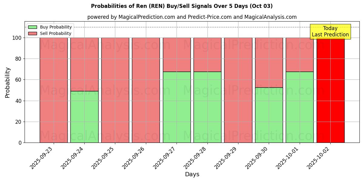 Probabilities of Ren (REN) Buy/Sell Signals Using Several AI Models Over 5 Days (03 Oct) 